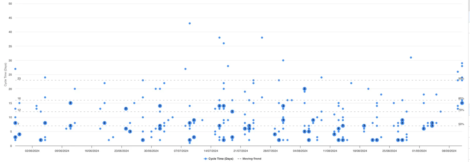 Cycle Time vs Lead time y Cycle Time Scatterplot