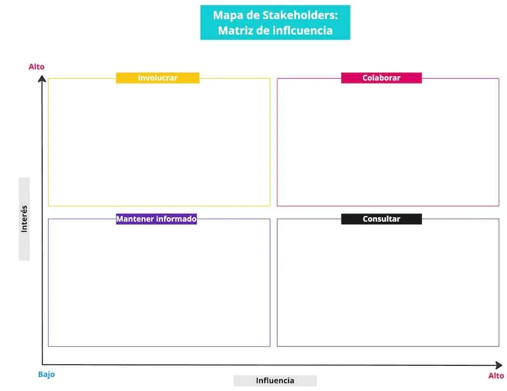 Como utliza la matriz de influencia para mapear los stakeholders de un producto