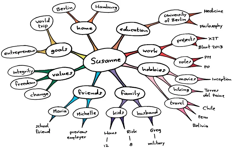 Personal map, una tecnica muy usada para workshop como icebreaker. Es muy potente y al mismo tiempo muy sencilla