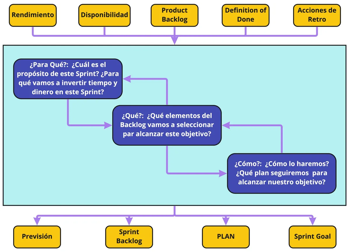 Sabes que cual es el proposito de una Sprint Planning, que entradas tiene este evento de Scrum y que salidas tiene, aqui habaremos de esto y tambien de antipatrones de un sprint Planning