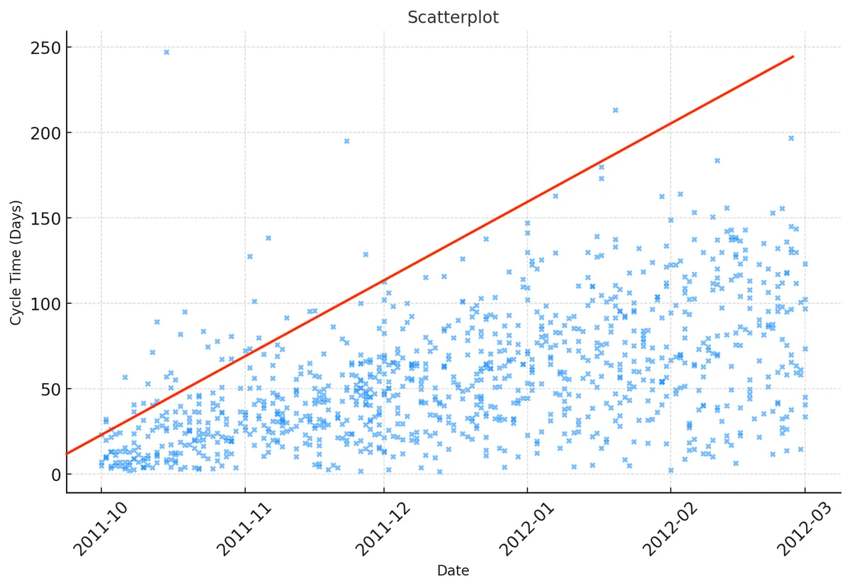Patrón de triángulo en un Cycle Time Scatterplot que refleja aumento progresivo en los tiempos de entrega de trabajo.