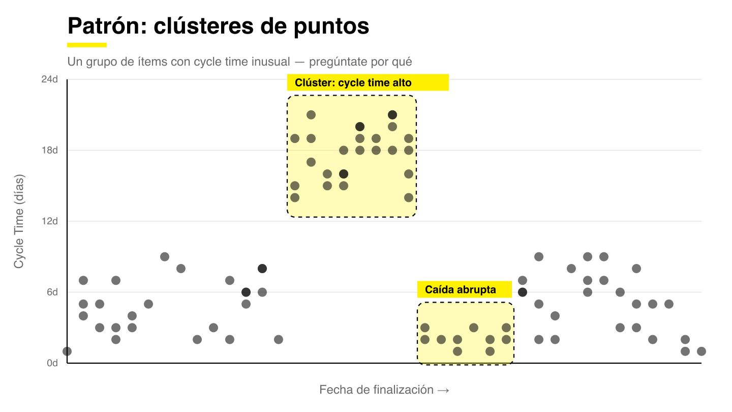 Clúster de puntos con cycle time alto en un Cycle Time Scatterplot, seguido de una caída abrupta en los tiempos de entrega
