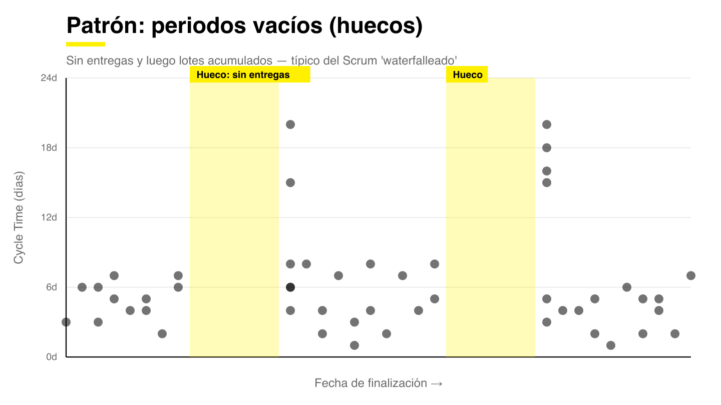 Periodos vacíos o huecos en un Cycle Time Scatterplot: bandas sin entregas seguidas de columnas de trabajo acumulado entregado en lote